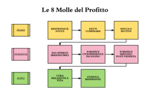 marketing sfornaclienti, copy persuasivo, marketing e lead generation