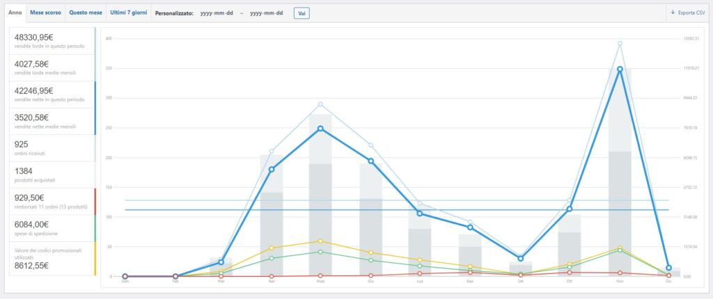 statistiche vendite online-caso studio-francesco cogoni copywriter-copy persuasivo