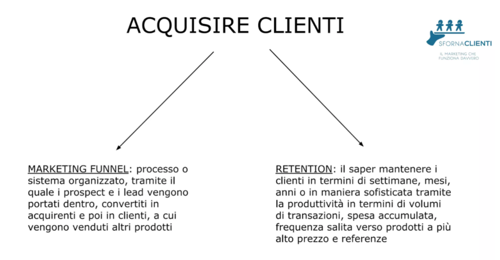 acquisire clienti sforna clienti