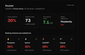 Dashboard di analisi AI Visibility del brand Piovan Group con score citazione del 30% su 240 citazioni possibili distribuite tra ChatGPT, Gemini, Claude e Perplexity.