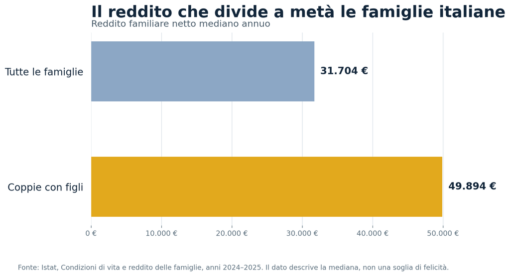 reddito familiare netto mediano annuo, a paragone con coppie con figli