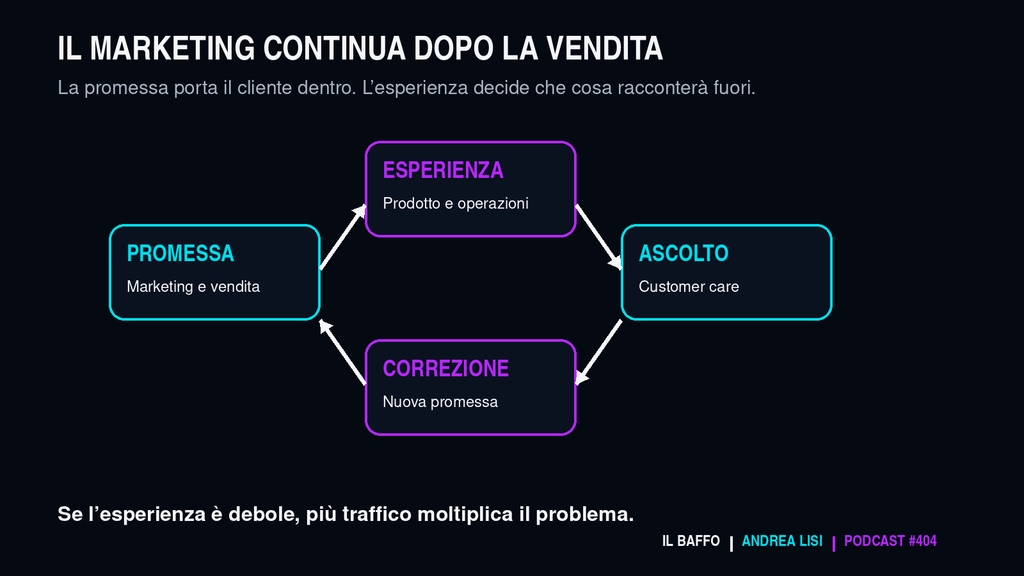 Ciclo tra promessa, esperienza, ascolto e correzione