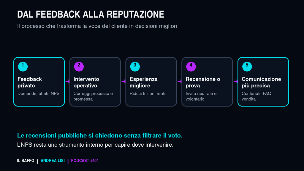 Processo dal feedback privato alla reputazione aziendale