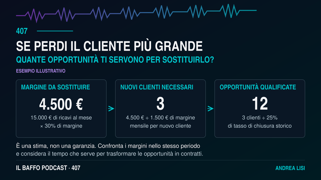 Schema della pipeline come cisterna: passaparola e marketing attivo alimentano opportunità qualificate; offerta confusa, follow-up lento e consegna fragile causano perdite.