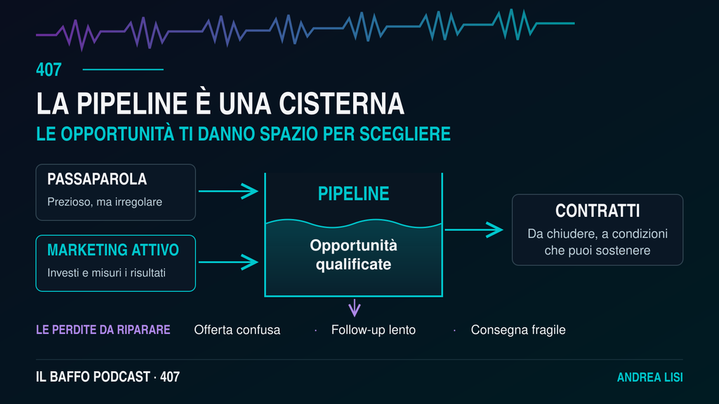 Esempio illustrativo: 4.500 euro di margine mensile da sostituire richiedono tre nuovi clienti da 1.500 euro di margine e, con un tasso storico di chiusura del 25%, una stima di dodici opportunità qualificate.
