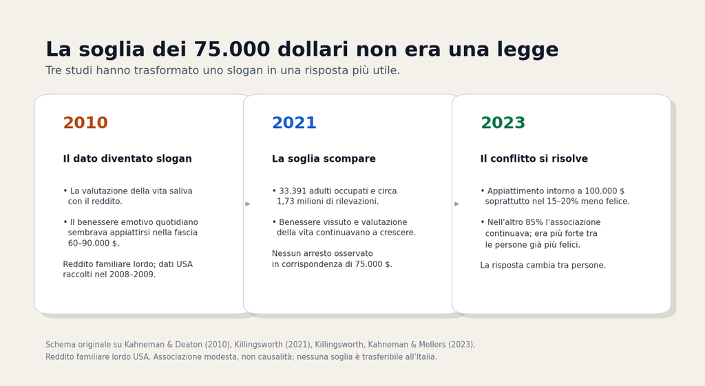 Schema editoriale originale basato sugli studi del 2010, 2021 e 2023.
sul rapporto tra reddito e benessere