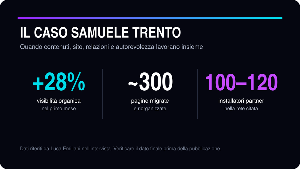 Caso Samuele Trento: più 28 per cento di visibilità organica, circa 300 pagine migrate e una rete di 100-120 installatori