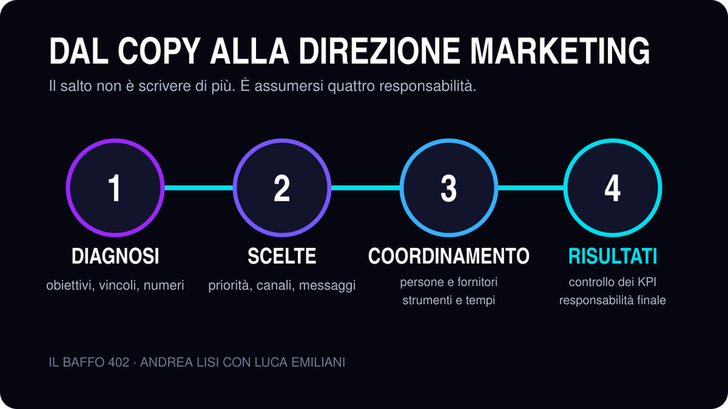Le quattro responsabilità della direzione marketing: diagnosi, scelte, coordinamento e risultati