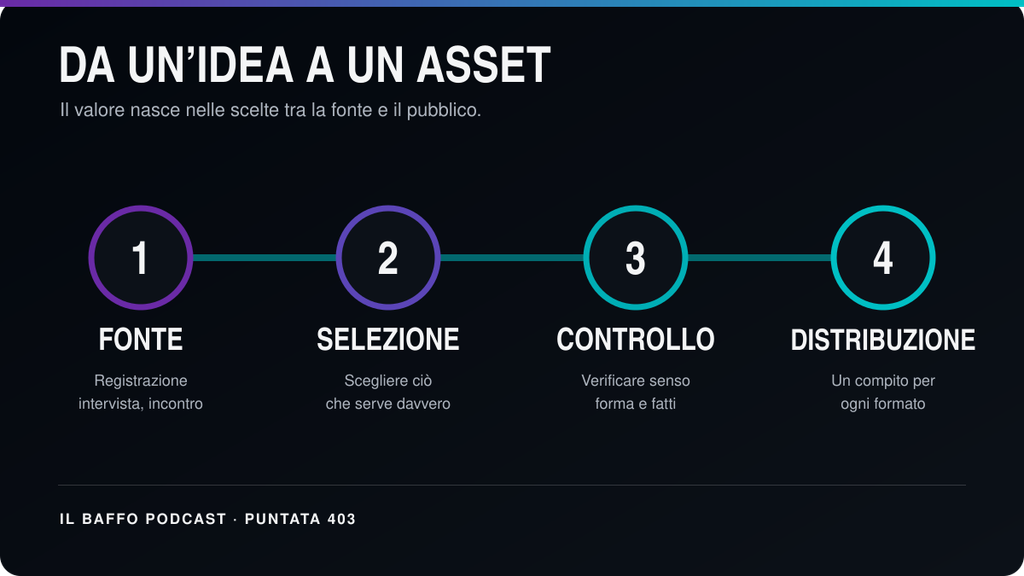 Da un'idea a un asset, il valore nasce nelle scelte tra la fonte e il pubblico